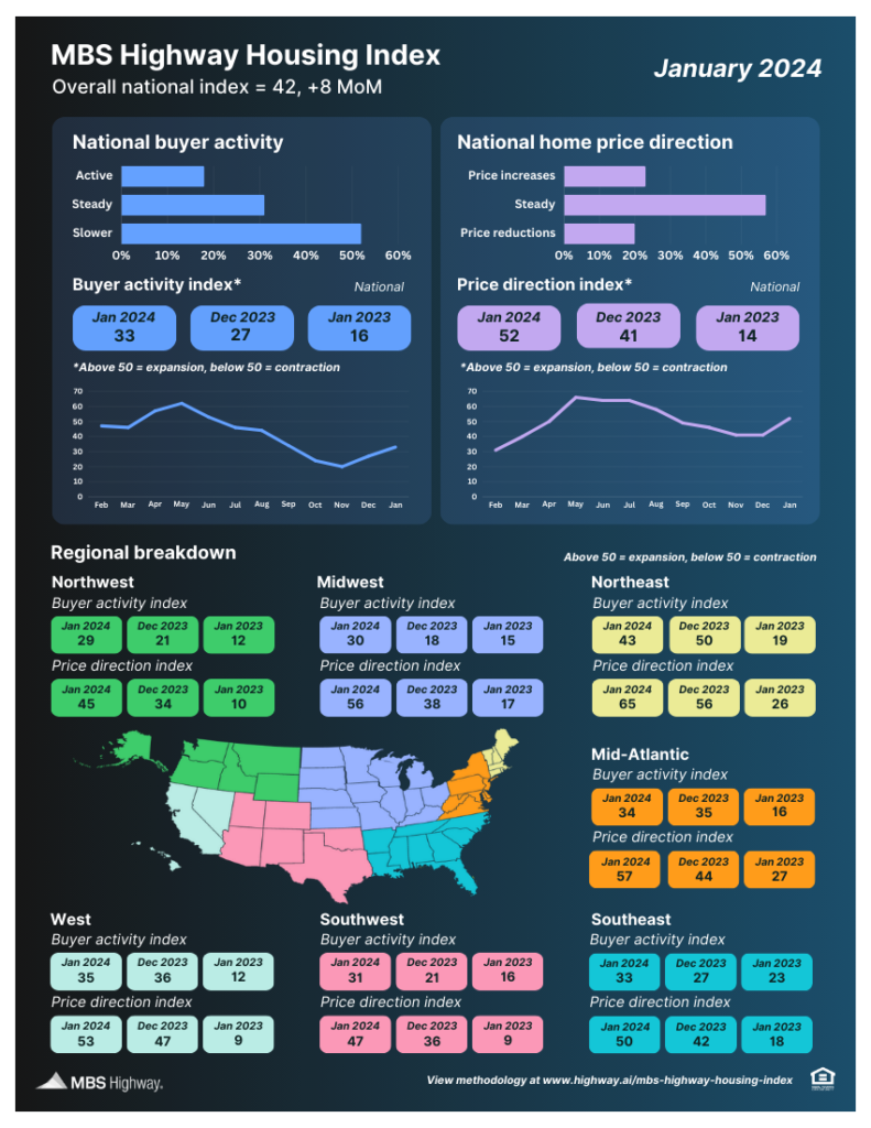 MBSHighwayHousingIndexJanuary2024